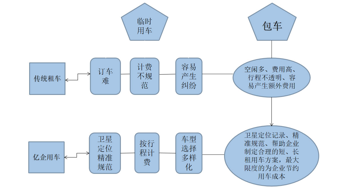 億企用車與傳統(tǒng)租車的比較